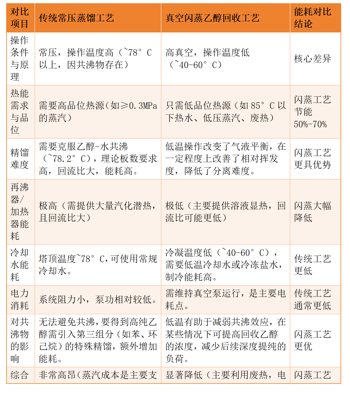 真空閃蒸乙醇回收工藝與傳統(tǒng)工藝能耗對比